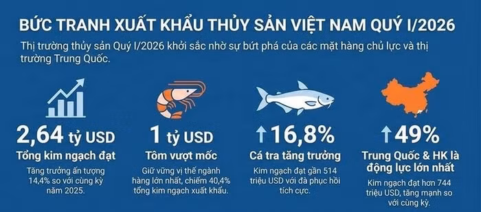 Xuất khẩu thủy sản đã có mức tăng trưởng ấn tượng trong quý 1. Ảnh: Nguồn Vasep