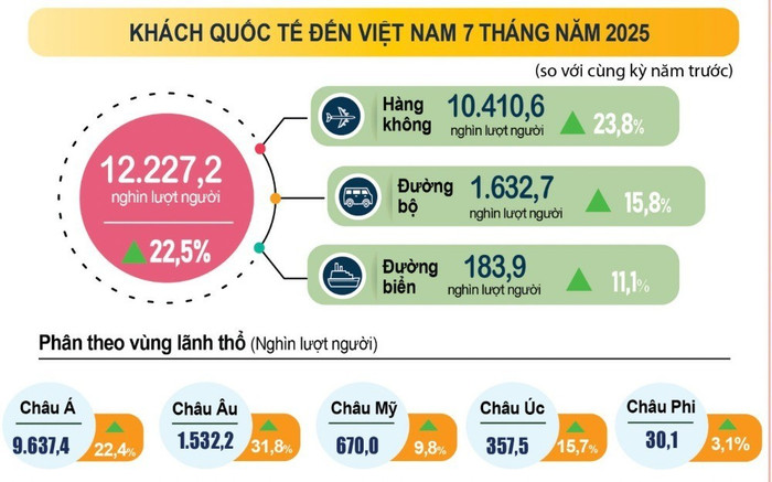 Việt Nam đón 12,23 triệu khách quốc tế trong 7 tháng đầu năm anh-chup-man-hinh-2025-08-06-luc-113332-4107.jpg