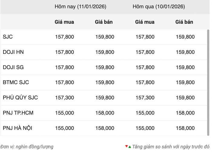 Giá vàng miếng trong phiên giao dịch sáng ngày 11/1