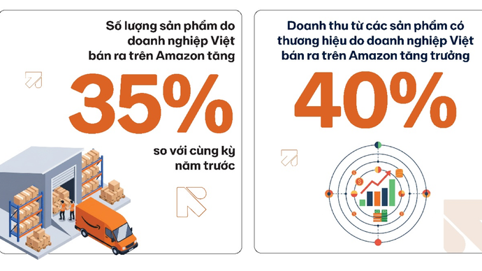 Báo cáo từ Amazon: Doanh nghiệp Việt đã chủ động xây dựng thương hiệu toàn cầu