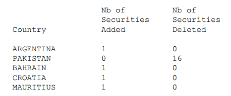 TCH gia nhập bộ chỉ số MSCI Frontier Markets Small Cap Indexes nhưng DRC và ITA phải “chia tay” ảnh 1 TCH gia nhập bộ chỉ số MSCI Frontier Markets Small Cap Indexes nhưng DRC và ITA phải “chia tay” ảnh 1