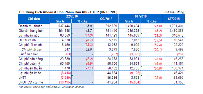 Khoan dầu khí PVC lỗ ròng quý 2 hơn 16 tỷ đồng ảnh 1