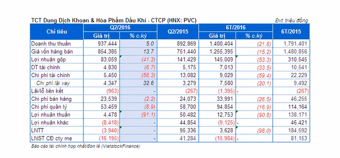 Khoan dầu khí PVC lỗ ròng quý 2 hơn 16 tỷ đồng ảnh 1