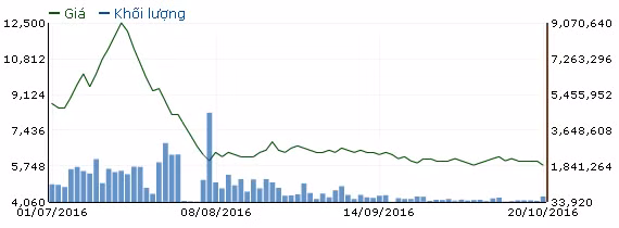 DDV lại lỗ nặng, QBS có tiếp tục “ngậm đắng”? ảnh 1