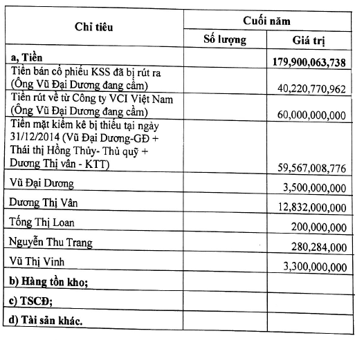 Hàng trăm tỷ đồng của MTM đang bị chiếm dụng? ảnh 1