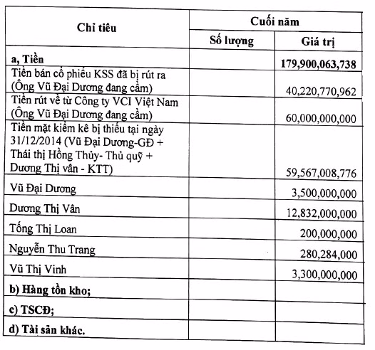 Hàng trăm tỷ đồng của MTM đang bị chiếm dụng? ảnh 1