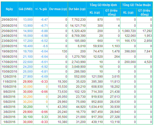 Sau “scandal” làm giá, cổ phiếu TNT lại biến động lạ ảnh 2
