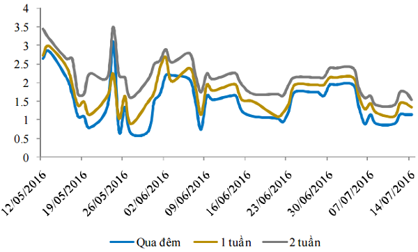 Lãi suất liên ngân hàng tiếp tục giảm ảnh 1