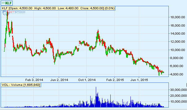 KLF: Nỗi buồn của một “siêu phẩm đầu cơ”! ảnh 1