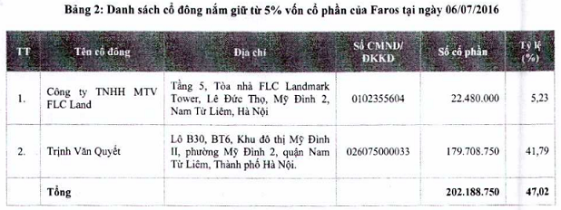 ROS: Ai đã chốt lời hơn 1.400 tỷ đồng? ảnh 2