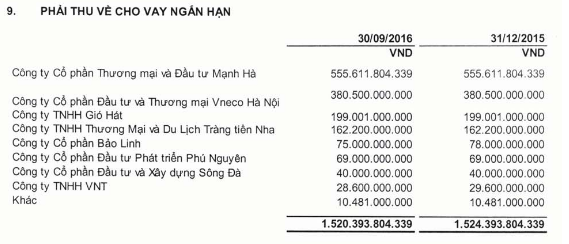 9 tháng Ocean Group giảm lỗ còn 468 tỷ đồng ảnh 1