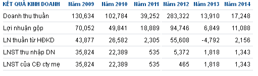 KQKD giai đoạn 2009-2014 của KAC (Đvt: triệu đồng)