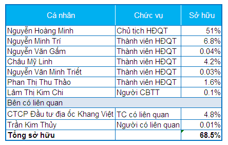 Bất chấp kinh doanh thua lỗ, cổ phiểu KAC vẫn nhảy vọt hơn 170% ảnh 4