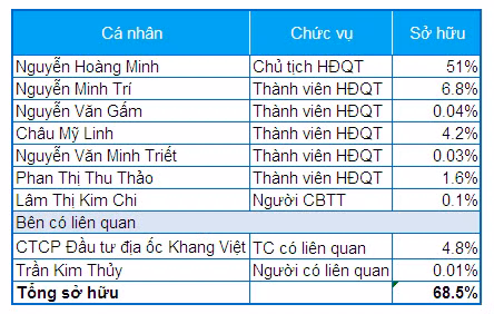 Bất chấp kinh doanh thua lỗ, cổ phiểu KAC vẫn nhảy vọt hơn 170% ảnh 4
