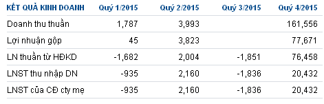 Bất chấp kinh doanh thua lỗ, cổ phiểu KAC vẫn nhảy vọt hơn 170% ảnh 3