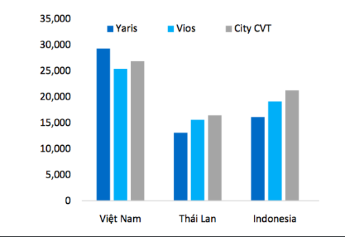 Giá ôtô ở Việt Nam so với Thái Lan, Indonesia cùng chủng loại. Giá ôtô ở Việt Nam so với Thái Lan, Indonesia cùng chủng loại.
