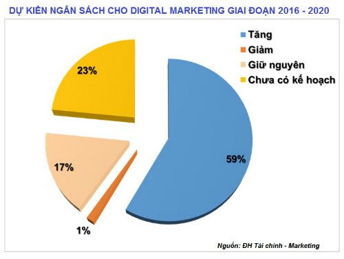 Ngân sách dự kiến cho tiếp thị trực tuyến của doanh nghiệp giai đoạn 2016-2020. Ngân sách dự kiến cho tiếp thị trực tuyến của doanh nghiệp giai đoạn 2016-2020.