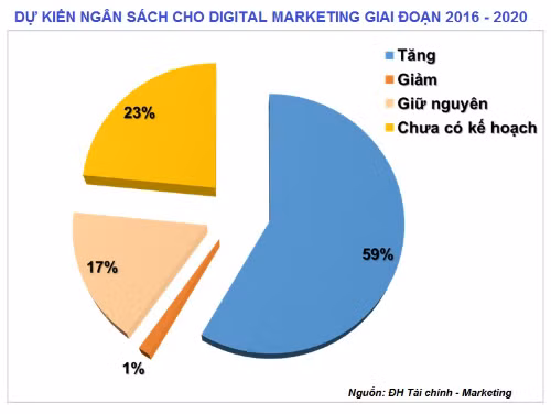 Ngân sách dự kiến cho tiếp thị trực tuyến của doanh nghiệp giai đoạn 2016-2020.
