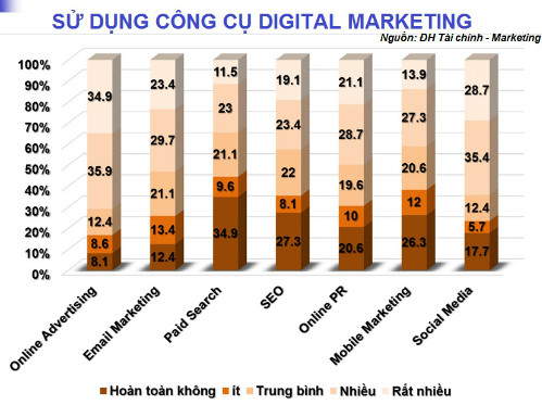 Doanh nghiệp sử dụng khá đa dạng các công cụ marketing. Doanh nghiệp sử dụng khá đa dạng các công cụ marketing.