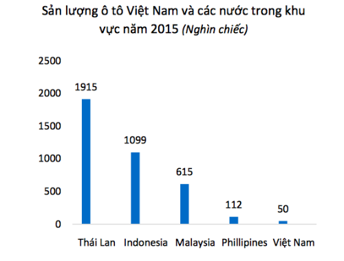Sản lượng xe ôtô Việt Nam sản xuất thấp nhất khu vực. Sản lượng xe ôtô Việt Nam sản xuất thấp nhất khu vực.