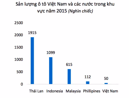 Sản lượng xe ôtô Việt Nam sản xuất thấp nhất khu vực. Sản lượng xe ôtô Việt Nam sản xuất thấp nhất khu vực.
