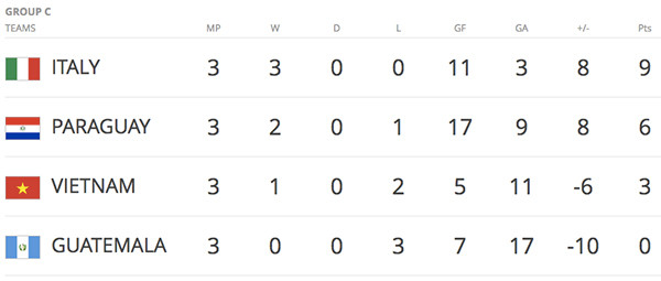 Bảng điểm bảng C sau ba lượt trận. Bảng điểm bảng C sau ba lượt trận.