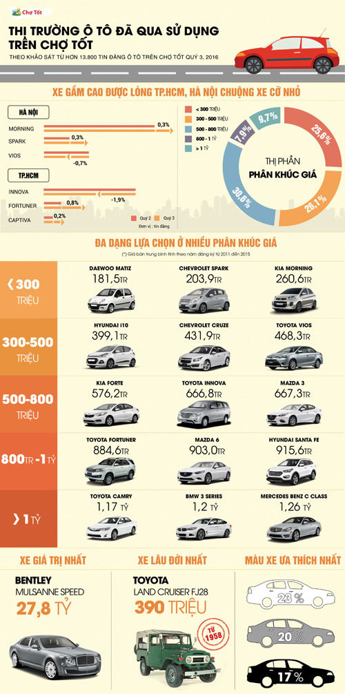 [Infographic] Xe 500-800 triệu đồng thống lĩnh thị trường ô tô cũ ảnh 1