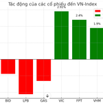 VCB, BID đè nặng VN-Index, VIC, FPT cố gắng giữ cân bằng