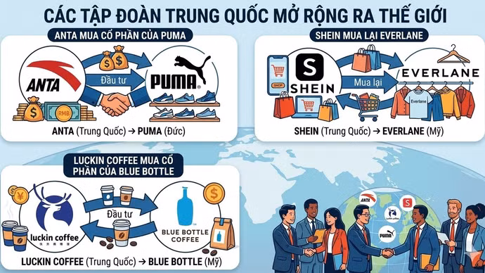 Mua lại các thương hiệu nước ngoài đã có tên tuổi là con đường nhanh hơn và hiệu quả hơn so với việc xây dựng từ đầu