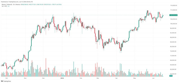 Diễn biến giá Bitcoin btcusdt-2025-06-17-10-56-00.jpg