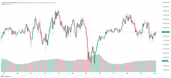 Diễn biến giá Bitcoin Diễn biến giá Bitcoin