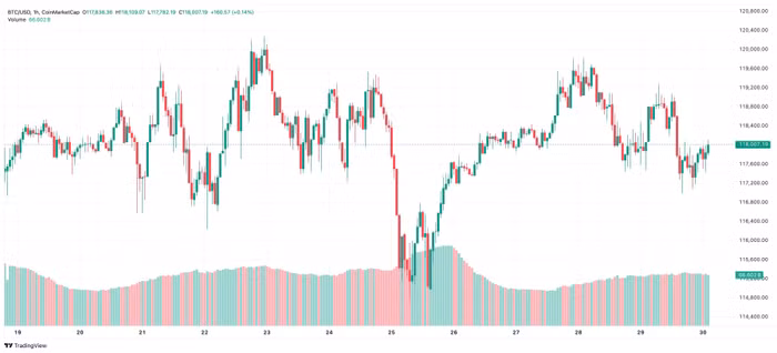 Diễn biến giá Bitcoin