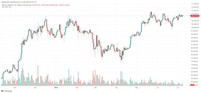 Diễn biến giá Bitcoin btcusdt-2025-07-09-09-22-19.jpg
