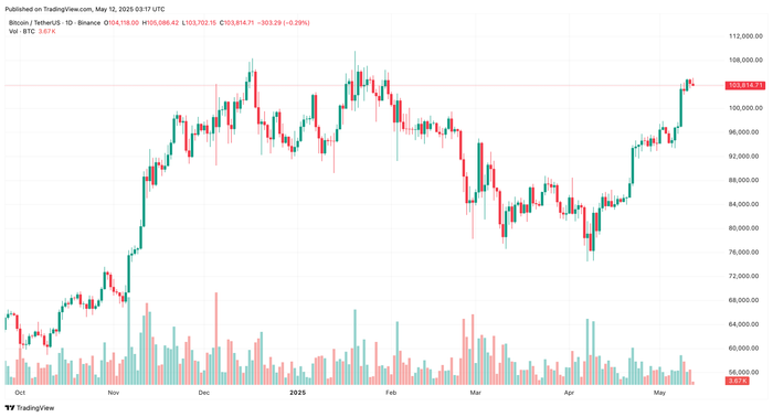 Diễn biến giá Bitcoin btcusdt-2025-05-12-10-17-55.png