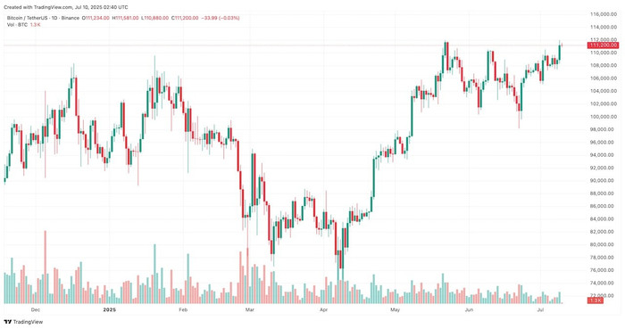 Diễn biến giá Bitcoin btcusdt-2025-07-10-09-40-49.jpg