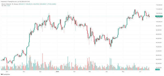 Diễn biến giá Bitcoin btcusdt-2025-06-18-11-17-37.jpg