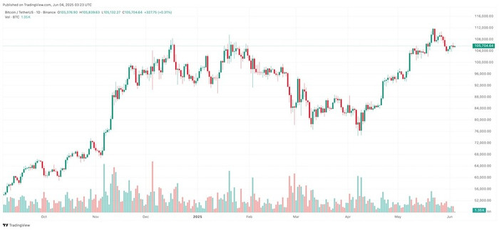 Diễn biến giá Bitcoin btcusdt-2025-06-04-10-23-16.jpg