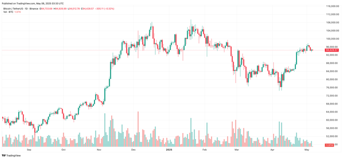 Diễn biến giá Bitcoin btcusdt-2025-05-06-10-33-15.png