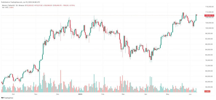 Diễn biến giá Bitcoin btcusdt-2025-06-10-11-48-25.jpg