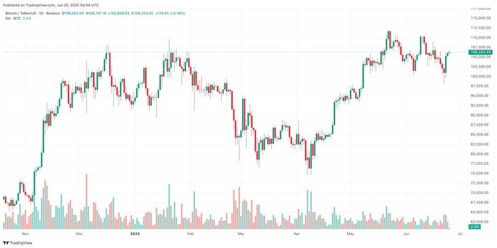 Diễn biến giá Bitcoin btcusdt-2025-06-25-11-04-51.jpg