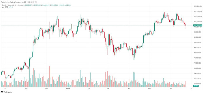 Diễn biến giá Bitcoin btcusdt-2025-06-23-10-27-09.jpg
