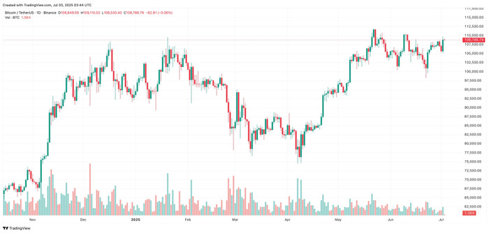 Diễn biến giá Bitcoin btcusdt-2025-07-03-10-44-06.jpg