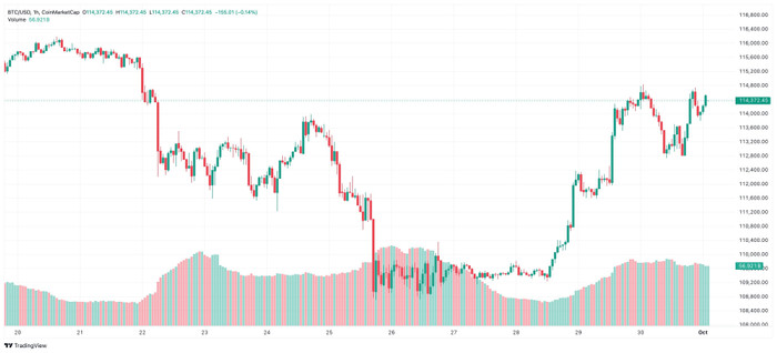 Diễn biến giá Bitcoin btc-2025-10-01-09-52-52.jpg