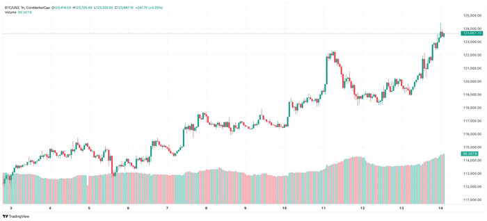 Diễn biến giá Bitcoin btc-2025-08-14-10-15-19.jpg