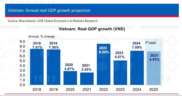 Tăng trưởng GDP năm 2025 của Việt Nam dự kiến đạt 6,93%, tăng 0,93 điểm phần trăm so với dự báo trước đó, theo UOB picture1.jpg
