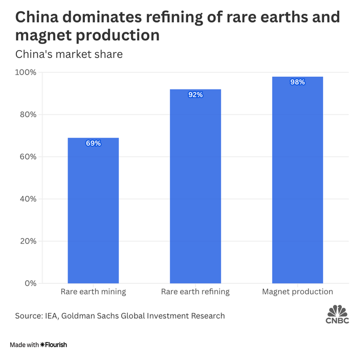 Trung Quốc giữ vị thế thống trị trong lĩnh vực tinh luyện đất hiếm và sản xuất nam châm screenshot-2025-10-30-at-103910.png