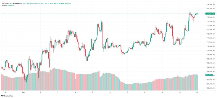 Diễn biến giá Bitcoin btc-2025-09-11-09-48-41.jpg