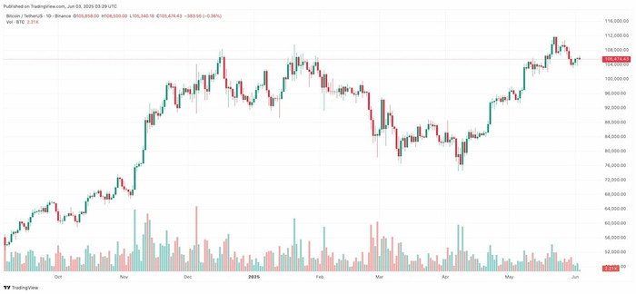 Diễn biến giá Bitcoin btcusdt-2025-06-03-10-29-30.jpg