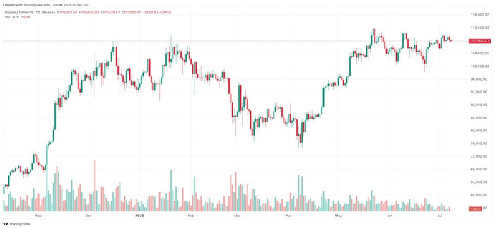 Diễn biến giá Bitcoin btcusdt-2025-07-08-10-35-16.jpg