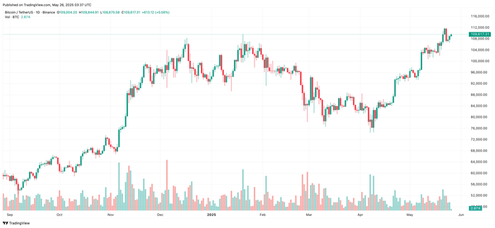 Diễn biến giá Bitcoin btcusdt-2025-05-26-10-37-17.png